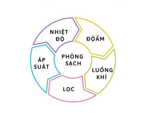 Các yếu tố ảnh hưởng phòng sạch theo tiêu chuẩn iSO