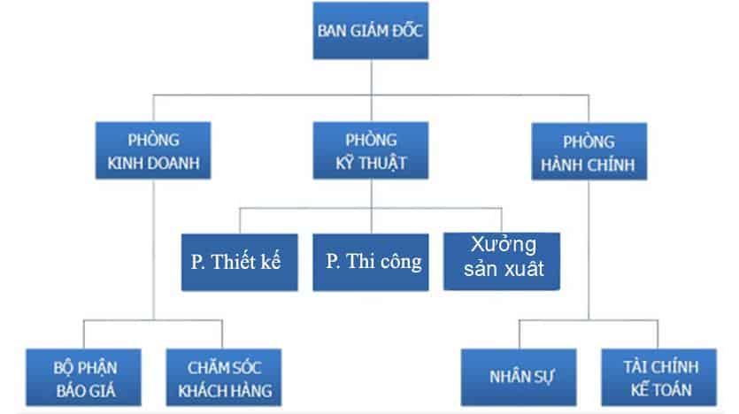 Sơ đồ hoạt động của công ty CleanroomsBIZ