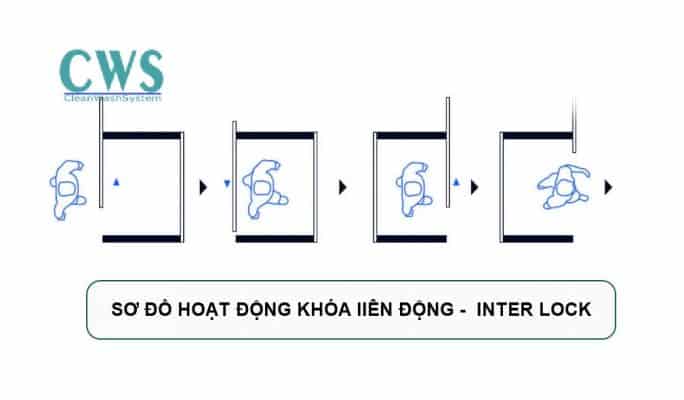Phòng đệm là gì ứng dụng của phòng đệm 1 Sơ đồ hoạt động của Khóa liên động trong phòng đệm