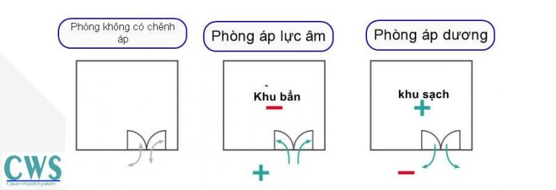 Chênh lệch áp suất giữa phòng đệm và khu vực sạch Chênh lệch áp suất giữa phòng đệm và khu vực sạch