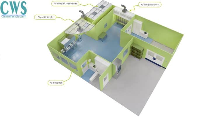 Một số hệ thống phòng sạch căn bản