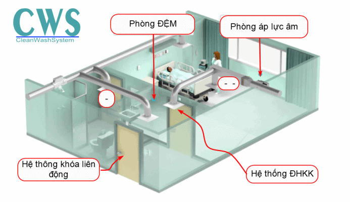 phòng áp lực âm trong y tế