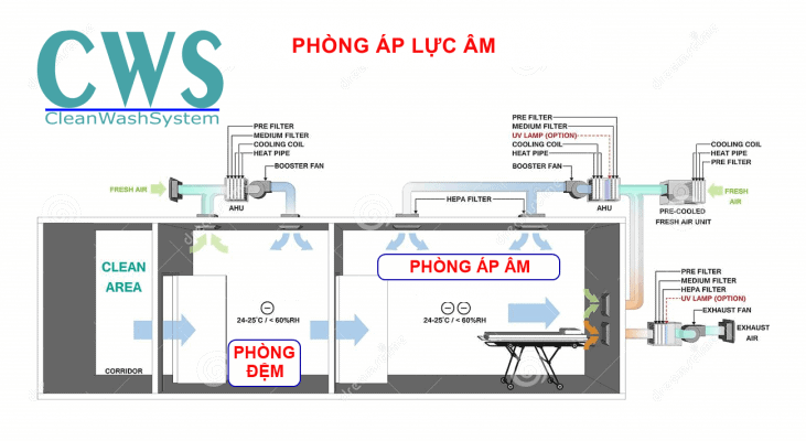 Sơ đồ hệ thống thông gió trong phòng áp lực âm