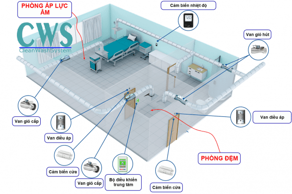 Hệ thống vận hành phòng áp lực âm