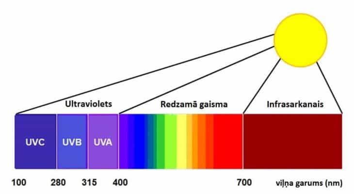 Các loại tia UV