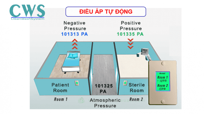 Phòng áp suất âm sử dụng cảm biến áp suất tự động