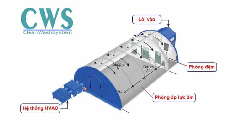Phòng cách ly áp lực âm được ứng dụng trong bệnh viện như thế nào ? 1 Phòng áp suất âm dạng lắp ráp nhanh
