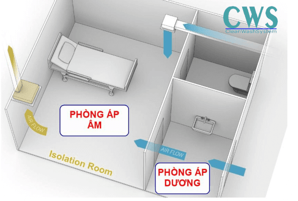 Sơ đồ đường đi không khí trong phòng áp lực âm