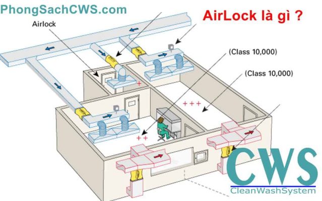 Airlock là gì được ứng dụng trong phòng sạch như nào