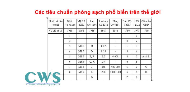 Các tiêu chuẩn phòng sạch phổ biến trên thế giới