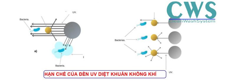 Hạn chế đèn uv diệt khuẩn không khí Hạn chế đèn uv diệt khuẩn không khí