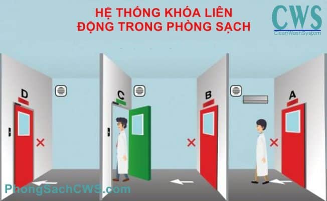 Hệ thống khóa liên động trong phòng sạch