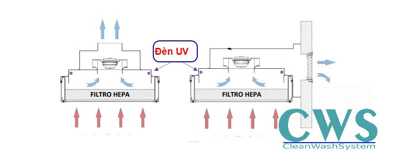 Lắp đặt đèn UV trong FFU Lắp đặt đèn UV trong FFU