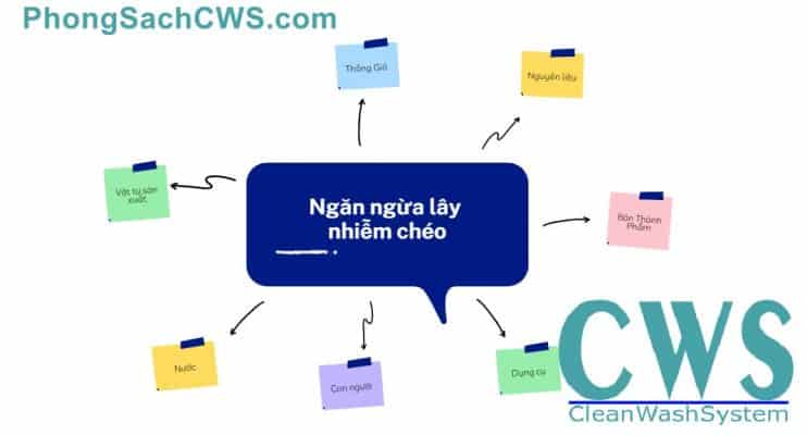 Ngăn ngừa lây nhiễm chéo bằng Airlock