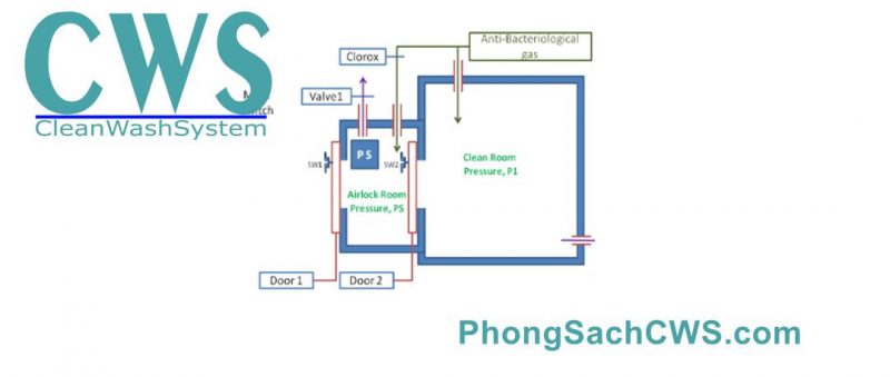 Sơ đồ khóa liên động điện điều khiển airlock