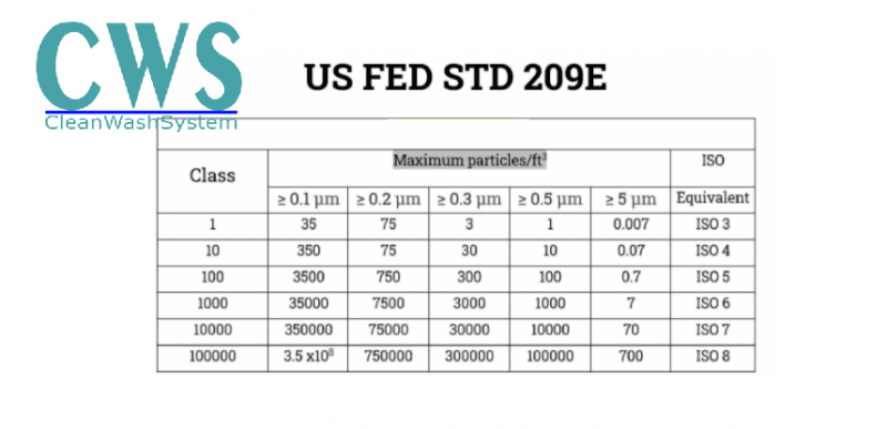 Tiêu chuẩn FED STD 209E Tiêu chuẩn FED STD 209E