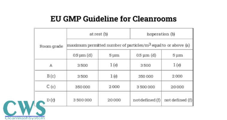 Tiêu chuẩn phòng sạch GMP Tiêu chuẩn phòng sạch GMP