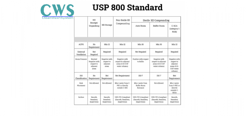 Tiêu chuẩn phòng sạch USP 800 Tiêu chuẩn phòng sạch USP 800