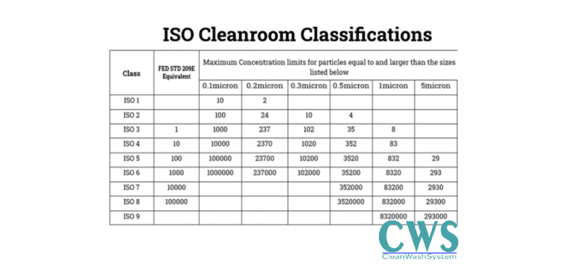 Tiêu chuẩn Phòng sạch ISO 14644 - 1 Tiêu chuẩn Phòng sạch ISO 14644 - 1