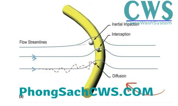 Tổng hợp cách 3 cách hoạt động của bộ lọc hepa filter Tổng hợp cách 3 cách hoạt động của bộ lọc hepa filter