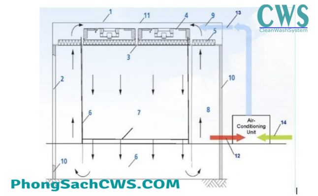 Phòng sạch di động lắp ráp bằng FFU