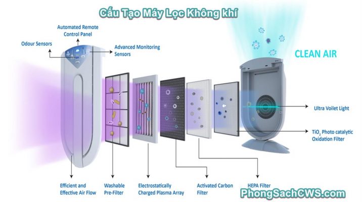Cấu tạo máy lọc không khí