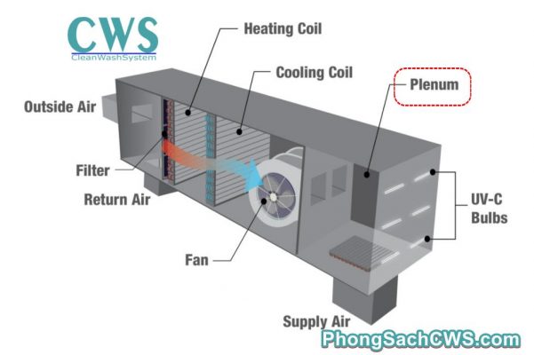 hộp plenum box trong AHU