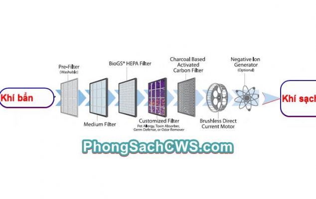 Nguyên lý hoạt động của máy lọc không khí